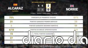 Carlos Alcaraz 2 - 0 Cameron Norrie: resumen y estadísticas del partido de BNP Paribas Open (ATP)