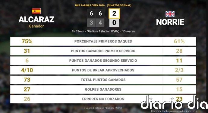 Carlos Alcaraz 2 - 0 Cameron Norrie: resumen y estadísticas del partido de BNP Paribas Open (ATP)