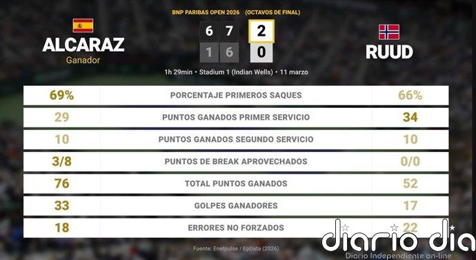 Carlos Alcaraz 2 - 0 Casper Ruud: resumen y estadísticas del partido de BNP Paribas Open (ATP)