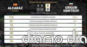 Carlos Alcaraz 2 - 0 Grigor Dimitrov: resumen y estadísticas del partido de BNP Paribas Open (ATP)