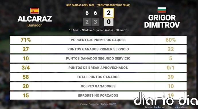 Carlos Alcaraz 2 - 0 Grigor Dimitrov: resumen y estadísticas del partido de BNP Paribas Open (ATP)
