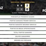 Carlos Alcaraz 2 - 0 Joao Fonseca: resumen y estadísticas del partido de Miami Open (ATP)