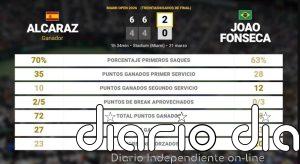 Carlos Alcaraz 2 - 0 Joao Fonseca: resumen y estadísticas del partido de Miami Open (ATP)