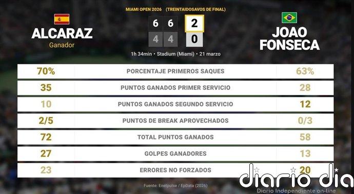 Carlos Alcaraz 2 - 0 Joao Fonseca: resumen y estadísticas del partido de Miami Open (ATP)
