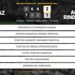 Carlos Alcaraz 2 - 1 Arthur Rinderknech: resumen y estadísticas del partido de BNP Paribas Open (ATP)