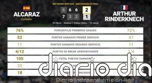 Carlos Alcaraz 2 - 1 Arthur Rinderknech: resumen y estadísticas del partido de BNP Paribas Open (ATP)