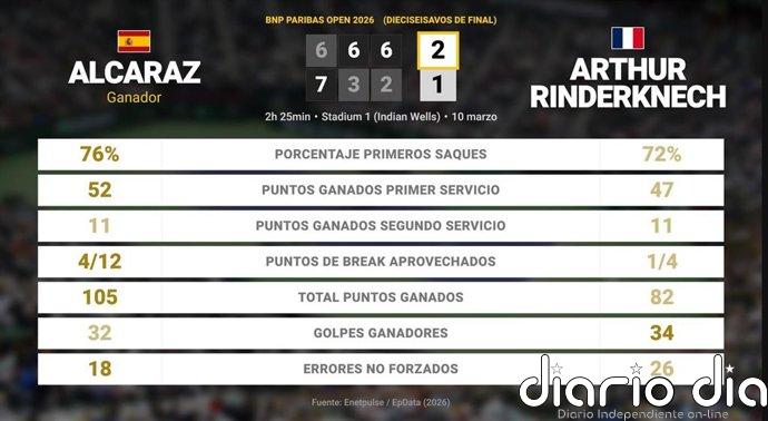 Carlos Alcaraz 2 - 1 Arthur Rinderknech: resumen y estadísticas del partido de BNP Paribas Open (ATP)
