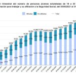 Casi el 70% de jóvenes migrantes extutelados se incorpora al mercado laboral, según el Observatorio de la Inmigración