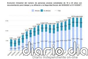 Casi el 70% de jóvenes migrantes extutelados se incorpora al mercado laboral, según el Observatorio de la Inmigración