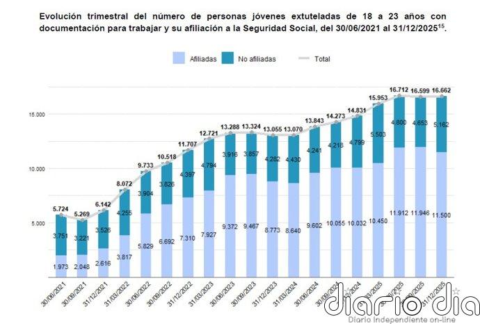 Casi el 70% de jóvenes migrantes extutelados se incorpora al mercado laboral, según el Observatorio de la Inmigración