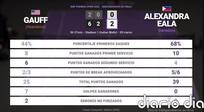 Coco Gauff 0 - 1 Alexandra Eala: resumen y estadísticas del partido de BNP Paribas Open (WTA)