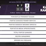Coco Gauff 2 - 0 Kamilla Rakhimova: resumen y estadísticas del partido de BNP Paribas Open (WTA)