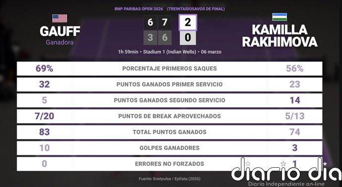 Coco Gauff 2 - 0 Kamilla Rakhimova: resumen y estadísticas del partido de BNP Paribas Open (WTA)