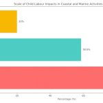 Cómo persiste el trabajo infantil en la economía azul de Zanzíbar