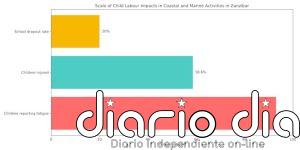 Cómo persiste el trabajo infantil en la economía azul de Zanzíbar
