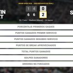 Corentin Moutet 0 - 2 Jannik Sinner: resumen y estadísticas del partido de Miami Open (ATP)