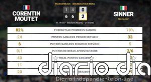 Corentin Moutet 0 - 2 Jannik Sinner: resumen y estadísticas del partido de Miami Open (ATP)