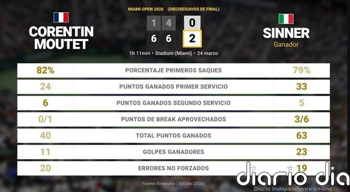 Corentin Moutet 0 - 2 Jannik Sinner: resumen y estadísticas del partido de Miami Open (ATP)