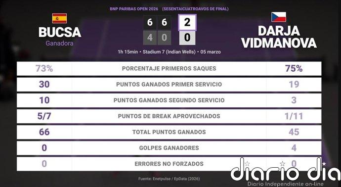 Cristina Bucsa 2 - 0 Darja Vidmanova: resumen y estadísticas del partido de BNP Paribas Open (WTA)