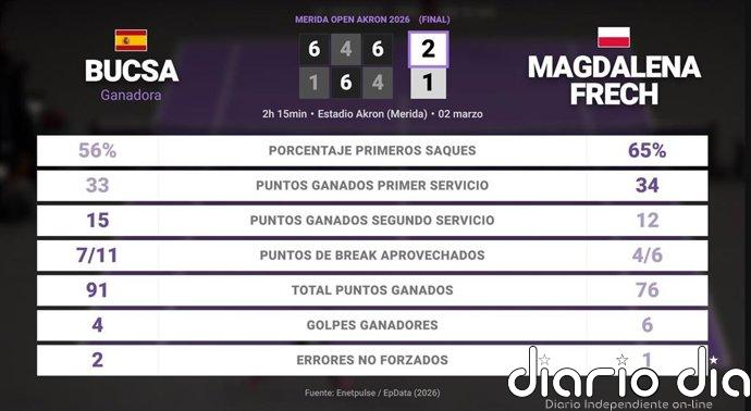 Cristina Bucsa 2 - 1 Magdalena Frech: resumen y estadísticas del partido de Merida Open Akron (WTA)