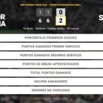 Dalibor Svrcina 0 - 2 Jannik Sinner: resumen y estadísticas del partido de BNP Paribas Open (ATP)