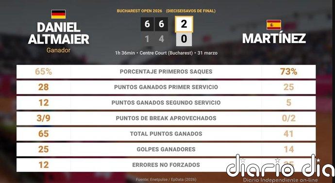 Daniel Altmaier 2 - 0 Pedro Martinez: resumen y estadísticas del partido de Bucharest Open (ATP)