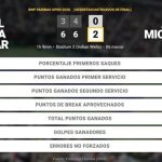 Daniel Merida Aguilar 0 - 2 Alex Michelsen: resumen y estadísticas del partido de BNP Paribas Open (ATP)