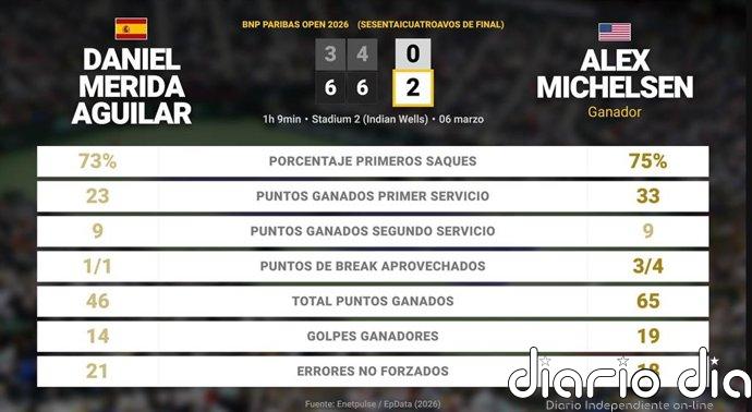 Daniel Merida Aguilar 0 - 2 Alex Michelsen: resumen y estadísticas del partido de BNP Paribas Open (ATP)