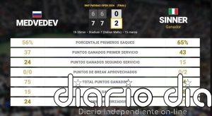 Daniil Medvedev 0 - 2 Jannik Sinner: resumen y estadísticas del partido de BNP Paribas Open (ATP)