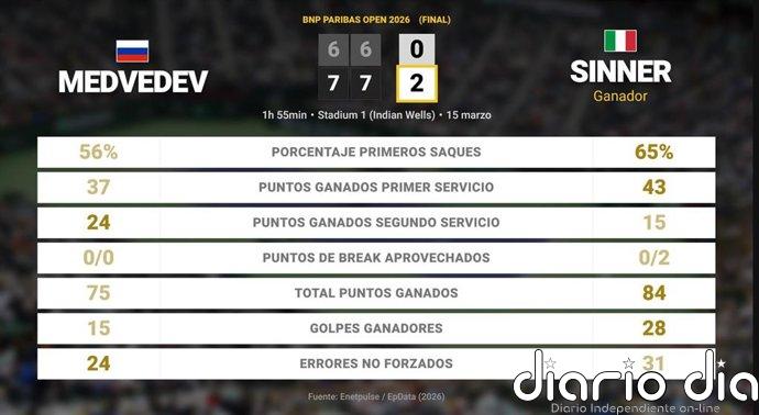 Daniil Medvedev 0 - 2 Jannik Sinner: resumen y estadísticas del partido de BNP Paribas Open (ATP)
