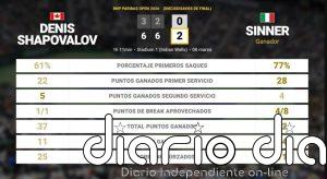 Denis Shapovalov 0 - 2 Jannik Sinner: resumen y estadísticas del partido de BNP Paribas Open (ATP)