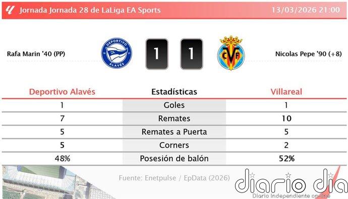 Deportivo Alavés 1 - 1 Villareal | Resumen, goles y resultado del partido de hoy