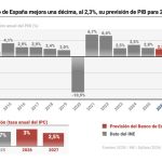 El Banco de España mejora una décima, al 2,3%, su previsión de PIB para 2026, pero eleva la inflación al 3%