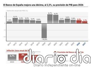 El Banco de España mejora una décima, al 2,3%, su previsión de PIB para 2026, pero eleva la inflación al 3%