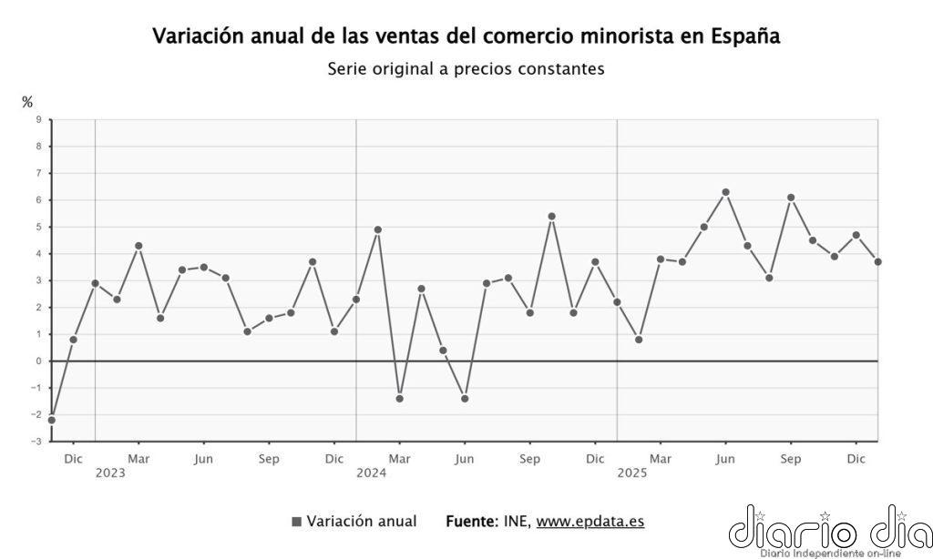 El comercio minorista modera el avance de sus ventas al 3,7% en enero y suma 19 meses de alzas
