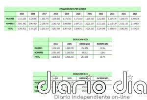 El crecimiento de trabajadoras autónomas triplica al de los hombres en la última década, según ATA