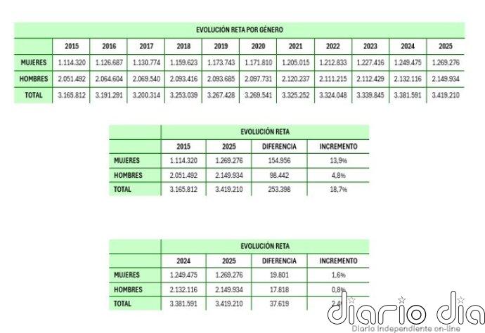 El crecimiento de trabajadoras autónomas triplica al de los hombres en la última década, según ATA