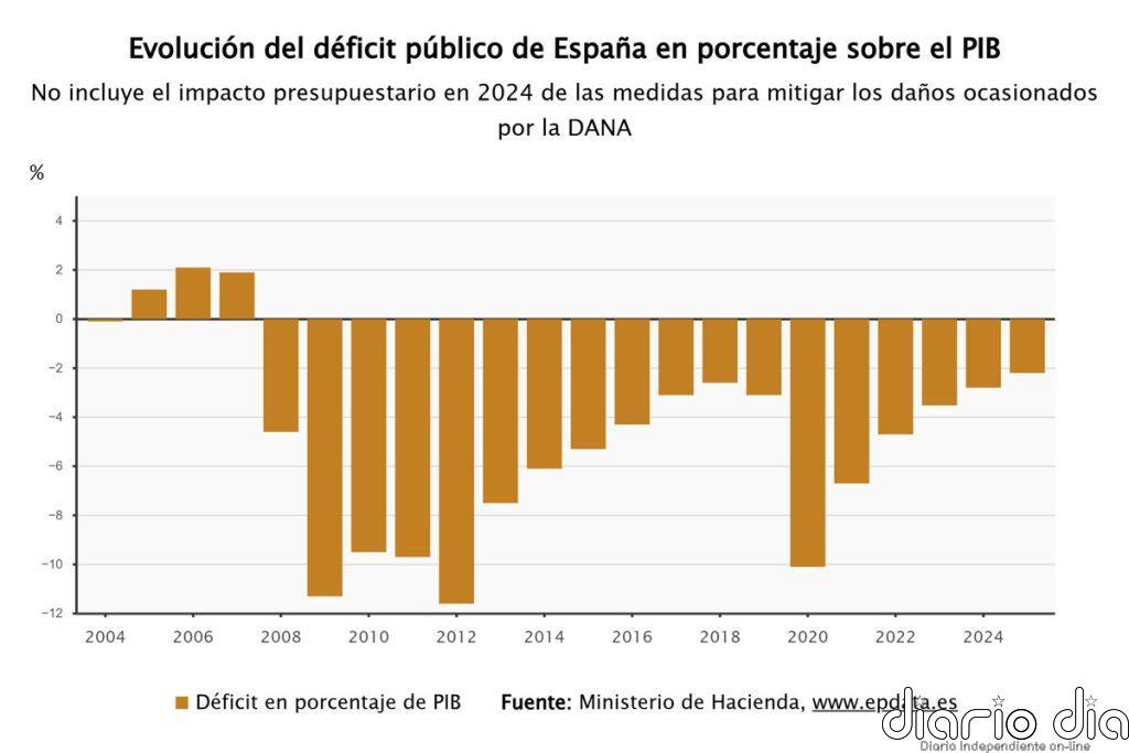 El déficit público cierra 2025 en el 2,18% del PIB, con 36.780 millones, y mejora el objetivo del Gobierno