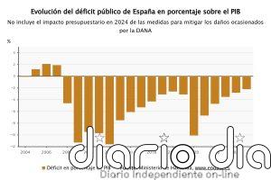 El déficit público cierra 2025 en el 2,18% del PIB, con 36.780 millones, y mejora el objetivo del Gobierno