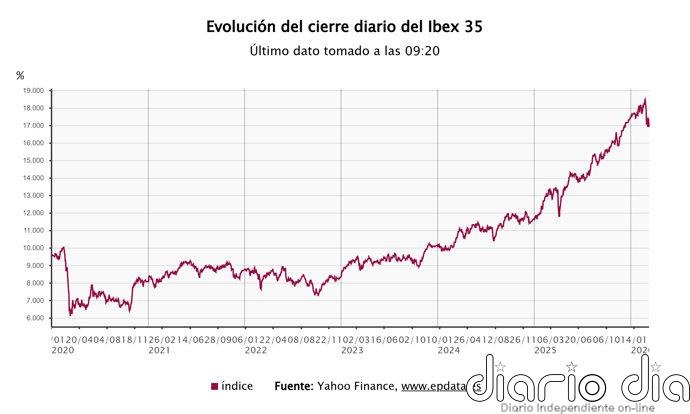 El Ibex 35 pierde los 17.000 puntos tras abrir con una caída del 1%, con el petróleo ya en 102 dólares