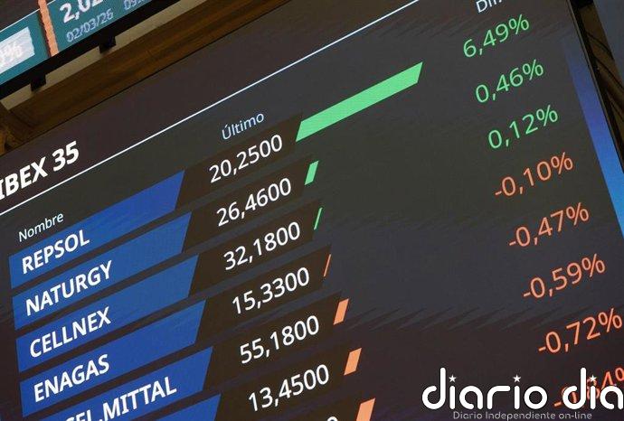 El Ibex 35 se da vuelta en la media sesión y cae un 0,42%, hasta los 17.170 puntos