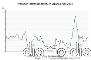 El INE confirma que el IPC se mantuvo en el 2,3% en febrero pese a encarecerse los alimentos un 3,2%