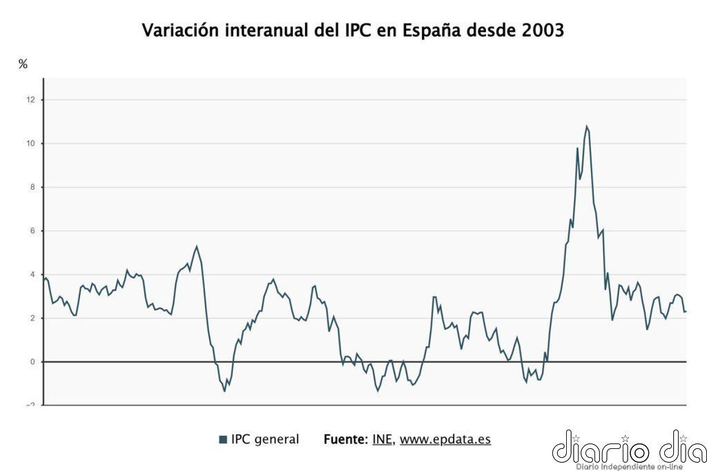 El INE confirma que el IPC se mantuvo en el 2,3% en febrero pese a subir el precio de los alimentos un 3,2%
