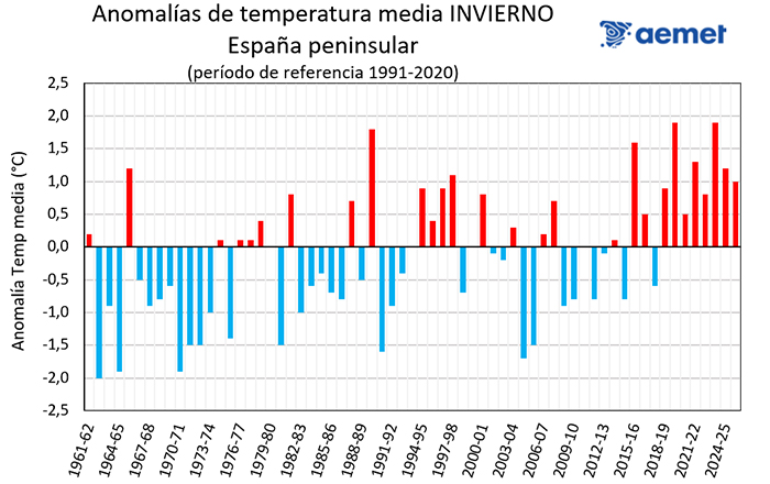 Serie de anomalías de la temperatura media del invierno en la España peninsular desde 1961-62 a 2025-26, tomando el período de referencia 1991-2020