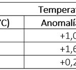 El invierno tuvo carácter muy cálido y muy húmedo