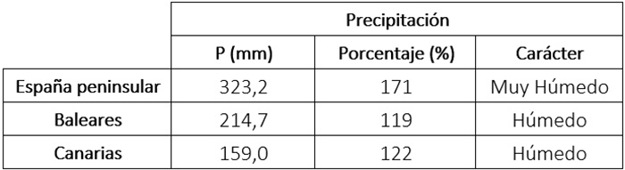 Precipitación acumulada, porcentaje respecto al valor normal y carácter del invierno 2025-26 en diferentes ámbitos geográficos.
