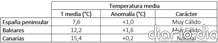 El invierno tuvo carácter muy cálido y muy húmedo