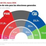 El PP recorta la ventaja del PSOE en el CIS, mientras Vox pierde dos puntos tras el ataque de Trump a Irán