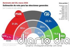 El PP recorta la ventaja del PSOE en el CIS, mientras Vox pierde dos puntos tras el ataque de Trump a Irán