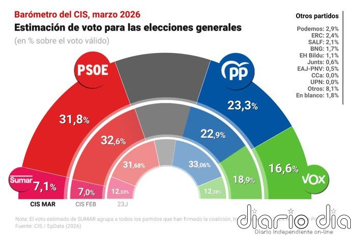 El PP recorta la ventaja del PSOE en el CIS, mientras Vox pierde dos puntos tras el ataque de Trump a Irán
